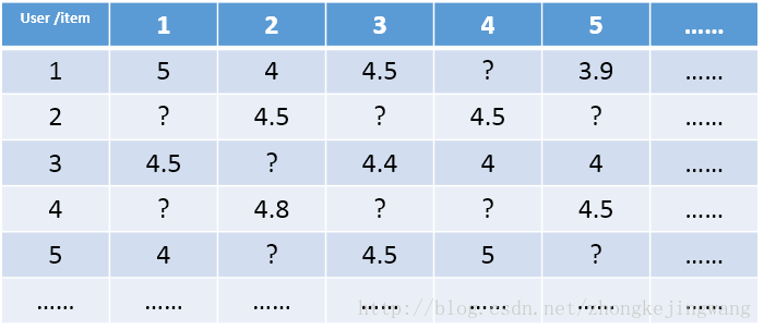 技术干货丨想写出人见人爱的推荐系统，先分析经典矩阵分解技术