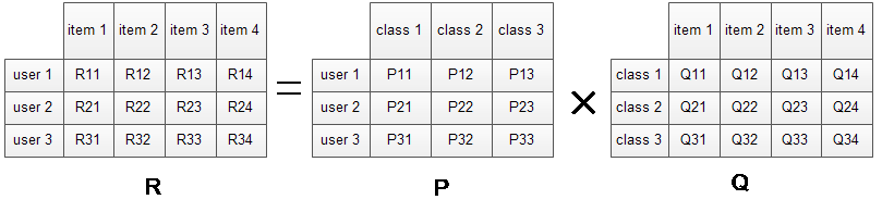 技术干货丨想写出人见人爱的推荐系统，先分析经典矩阵分解技术